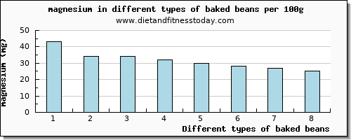 baked beans magnesium per 100g